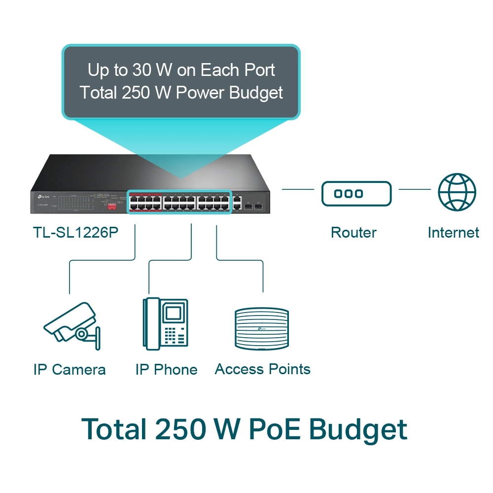 TP-Link Poe Switch 24 Port (24 FE + 2 GE + 2 GE SFP Port) TL-SL1226P view 3